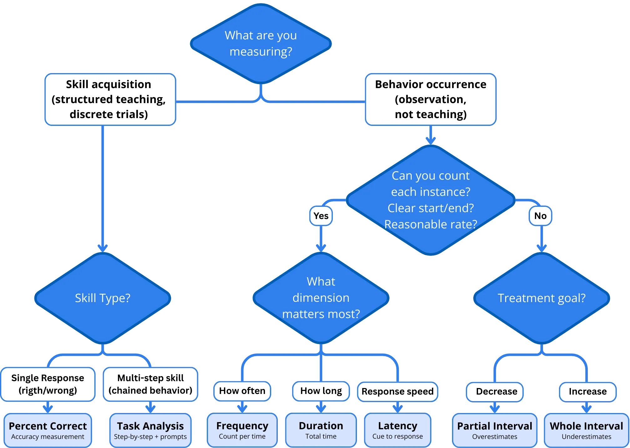 Decision flowchart showing how to choose between the seven ABA recording methods