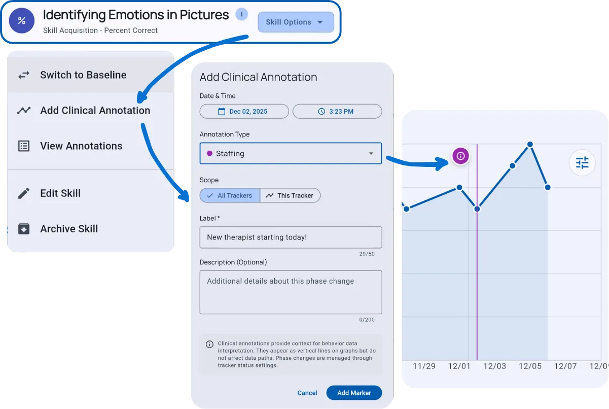 Skill Options menu with Add Clinical Annotation dialog and graph showing annotation marker