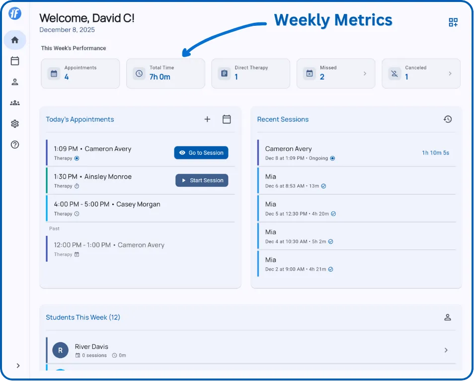 Dashboard performance section showing weekly appointments, total time, direct therapy, missed, and canceled metrics