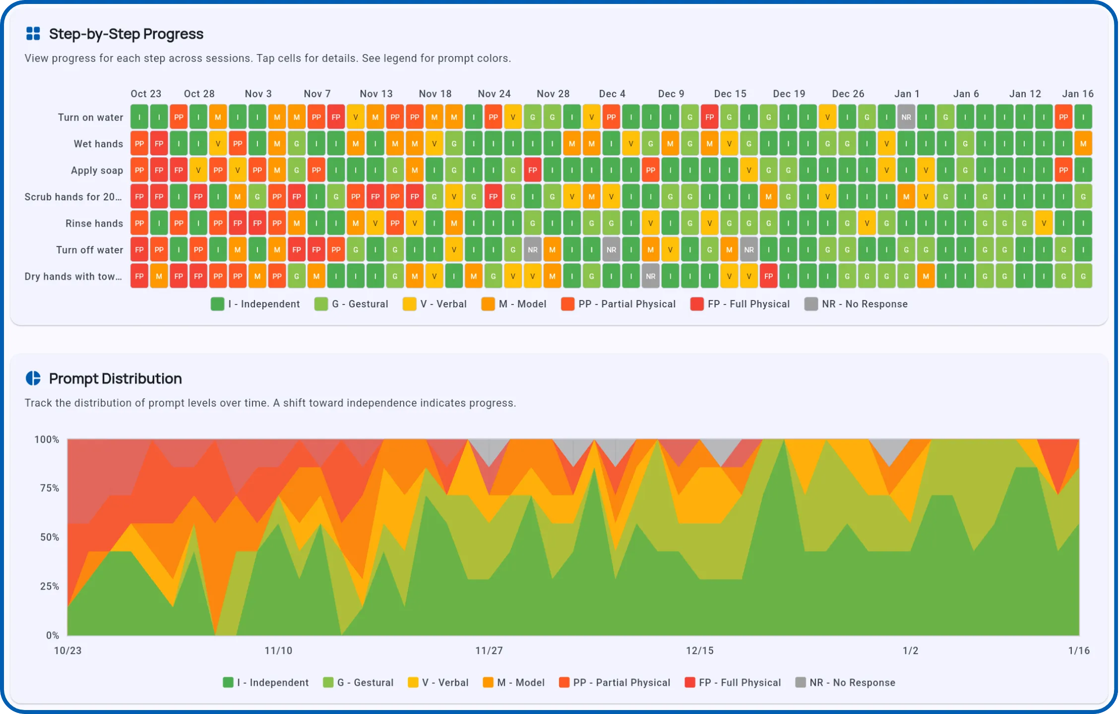 Task analysis heat map showing prompt levels across steps and sessions