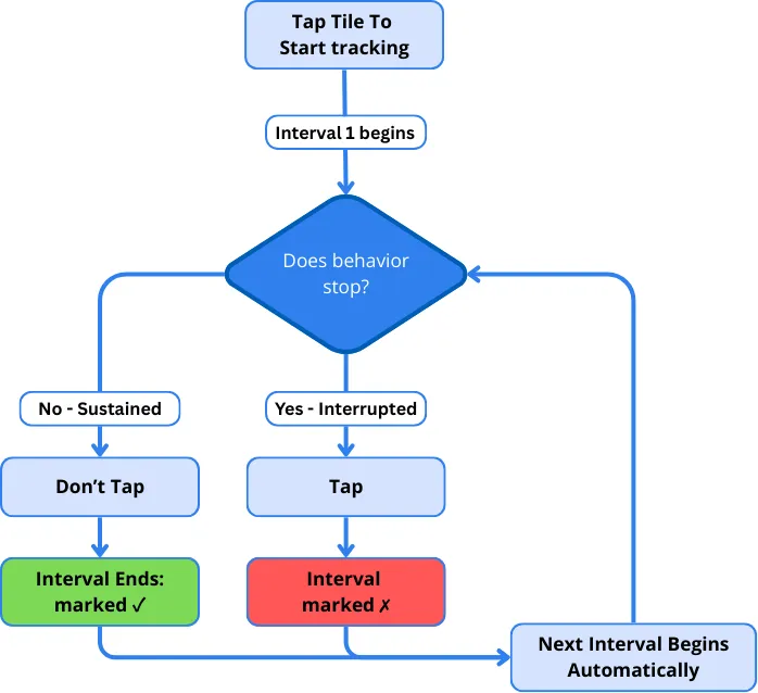 Whole interval recording logic: tap to start tracking, intervals auto-advance, tap only when behavior stops
