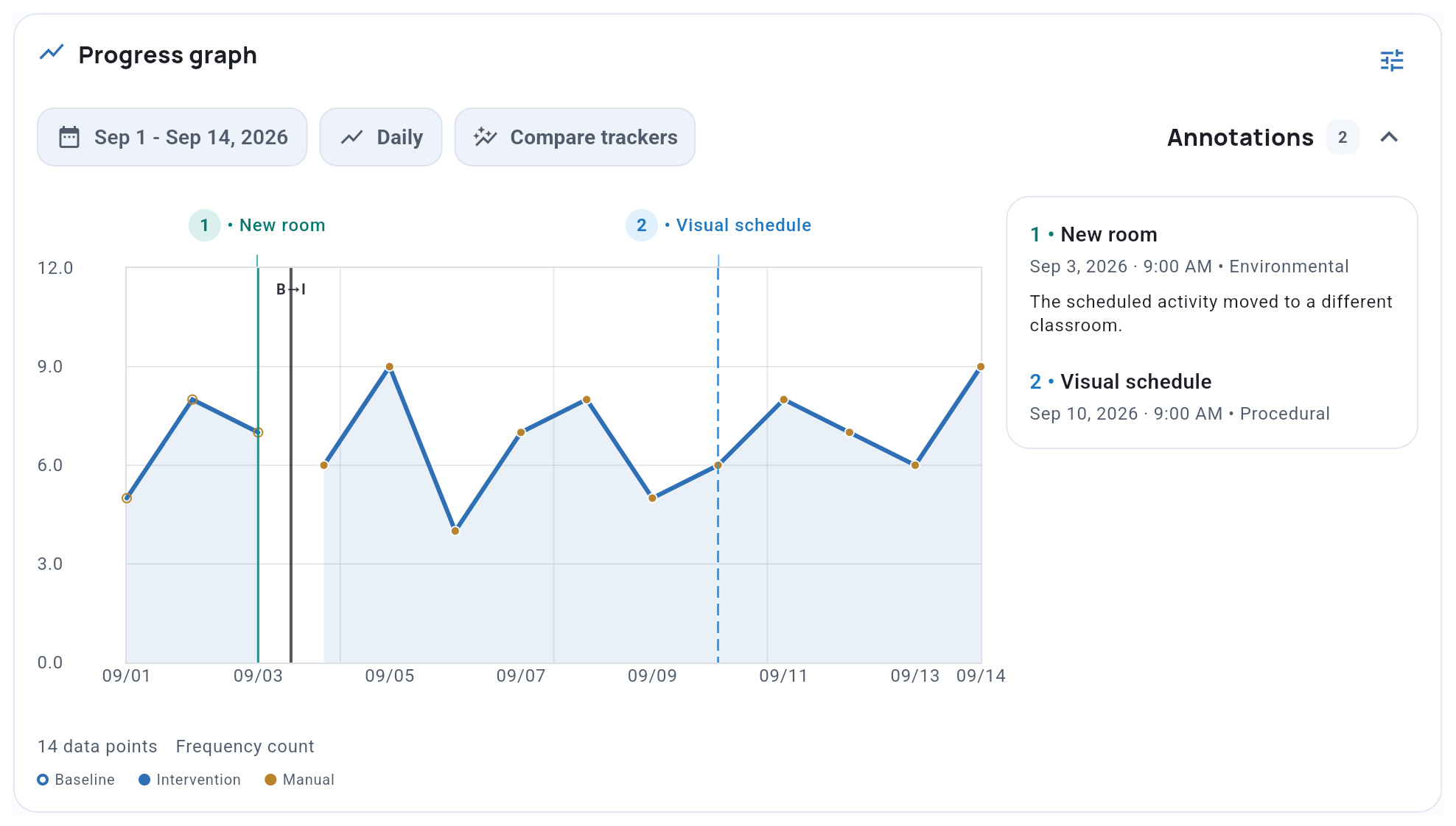 Progress graph with date, daily aggregation, comparison controls, and an expanded Annotations list